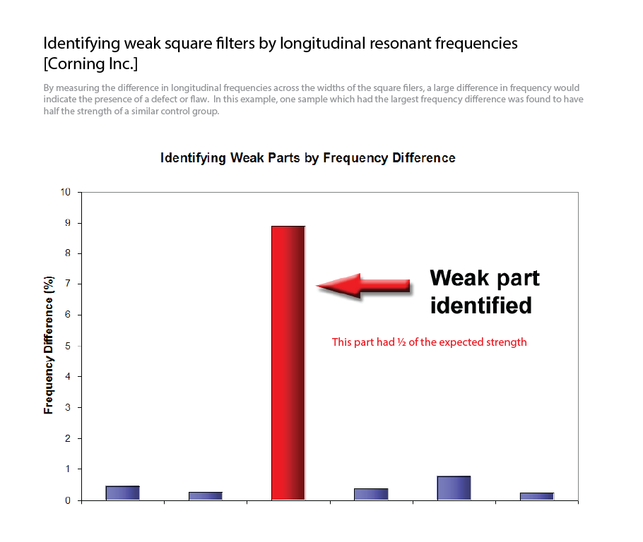 Identifying weak extruded filters