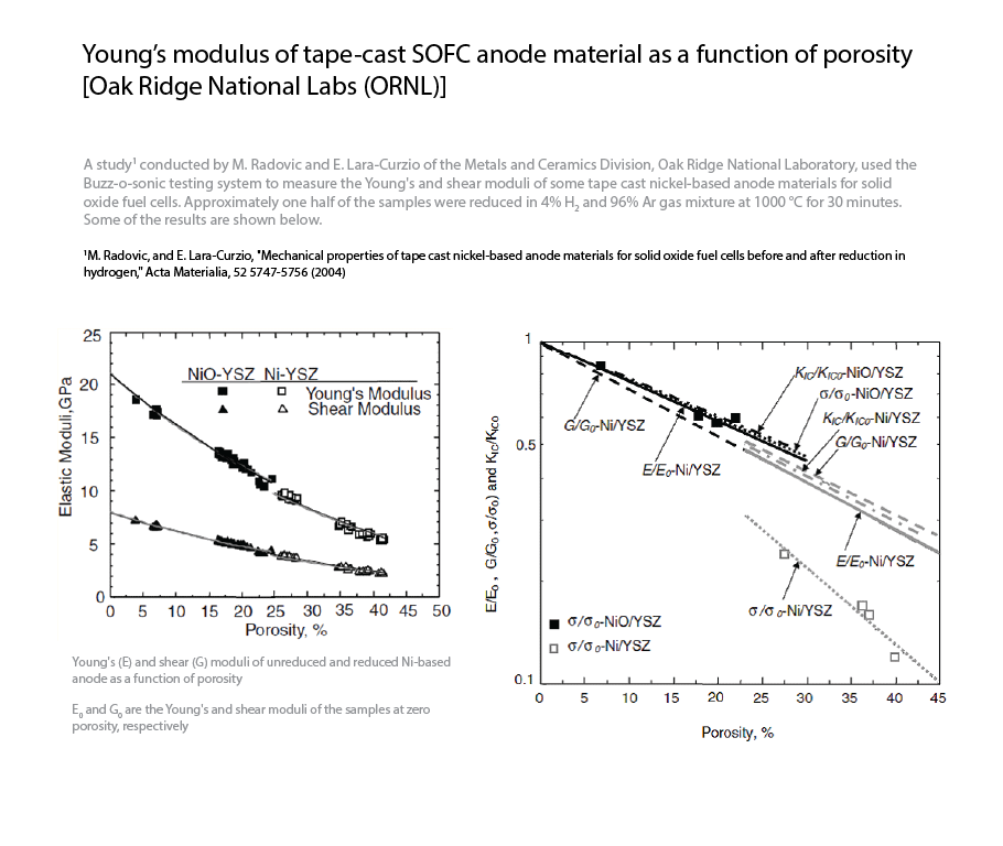 E vs. Porosity for SOFC anode material